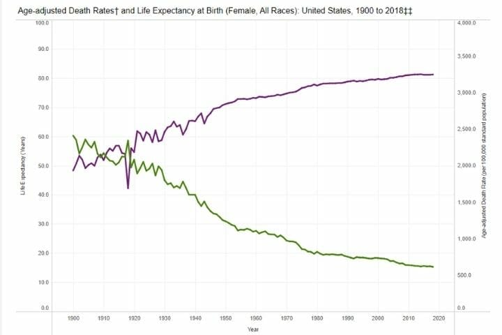 How Have the Causes of US Deaths Changed Greatly Over the Past 100 Years