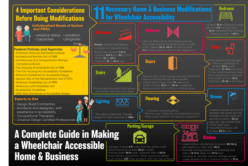 Infographic on Necessary Home and Business Modifications for Wheelchair Accessibility