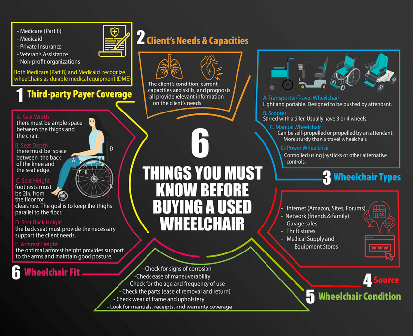 6 Things You Must Know When Buying Used Wheelchairs Infographic
