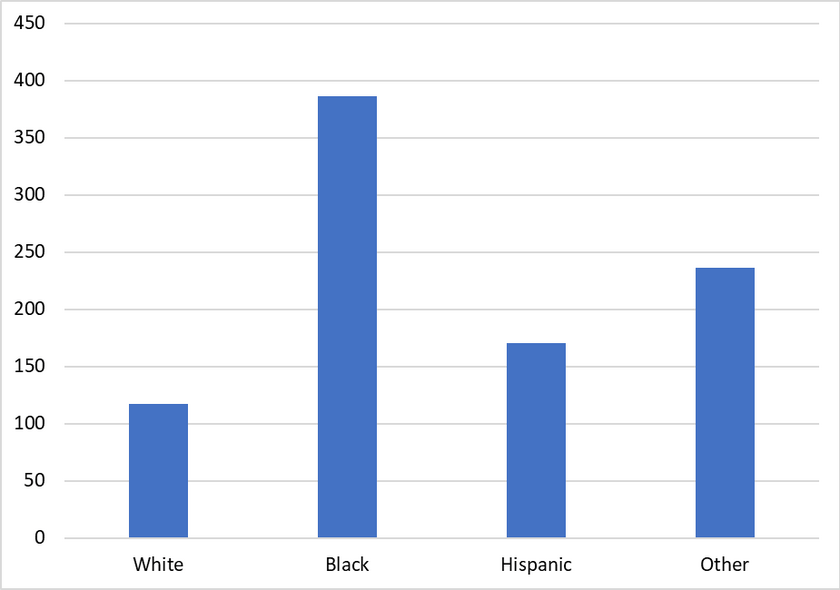 The abortion ratio among blacks remains the highest among all tracked ethnicities